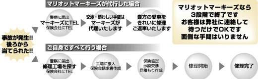 事故時における修理から納車までの流れ